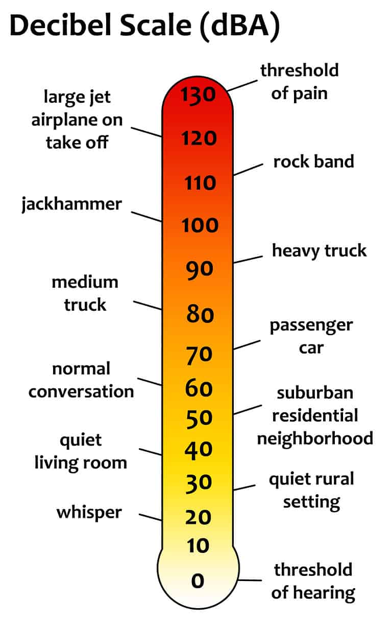 Decibel Chart To See Safe Sound Levels