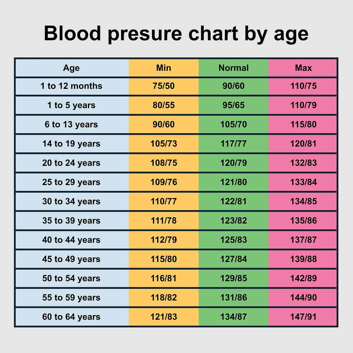 Blood pressure and age