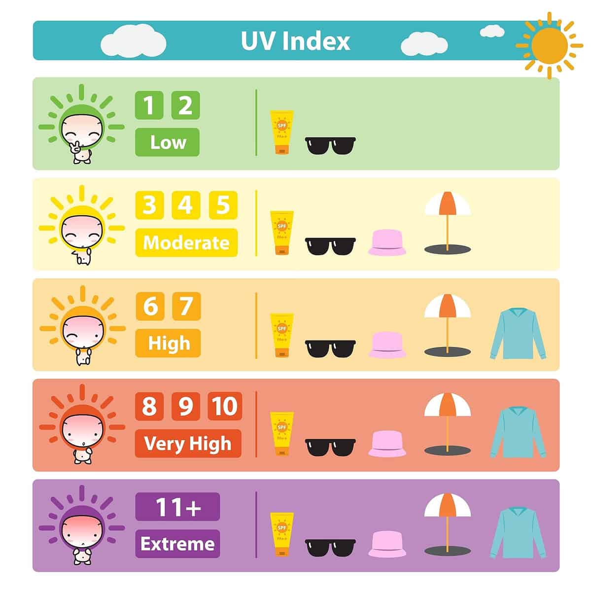 Free Sunburn Severity Chart Check Your Health