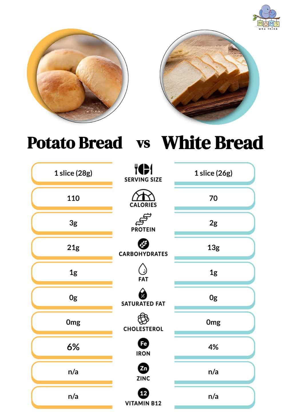 Potato Bread Vs White Bread The 3 Main Differences