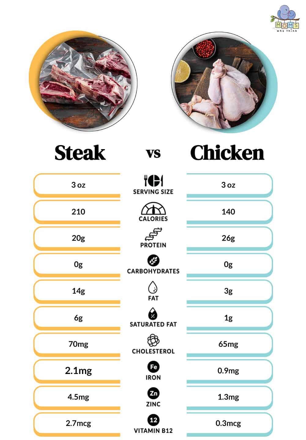 Steak vs. Chicken: Side By Side Nutrition Comparison