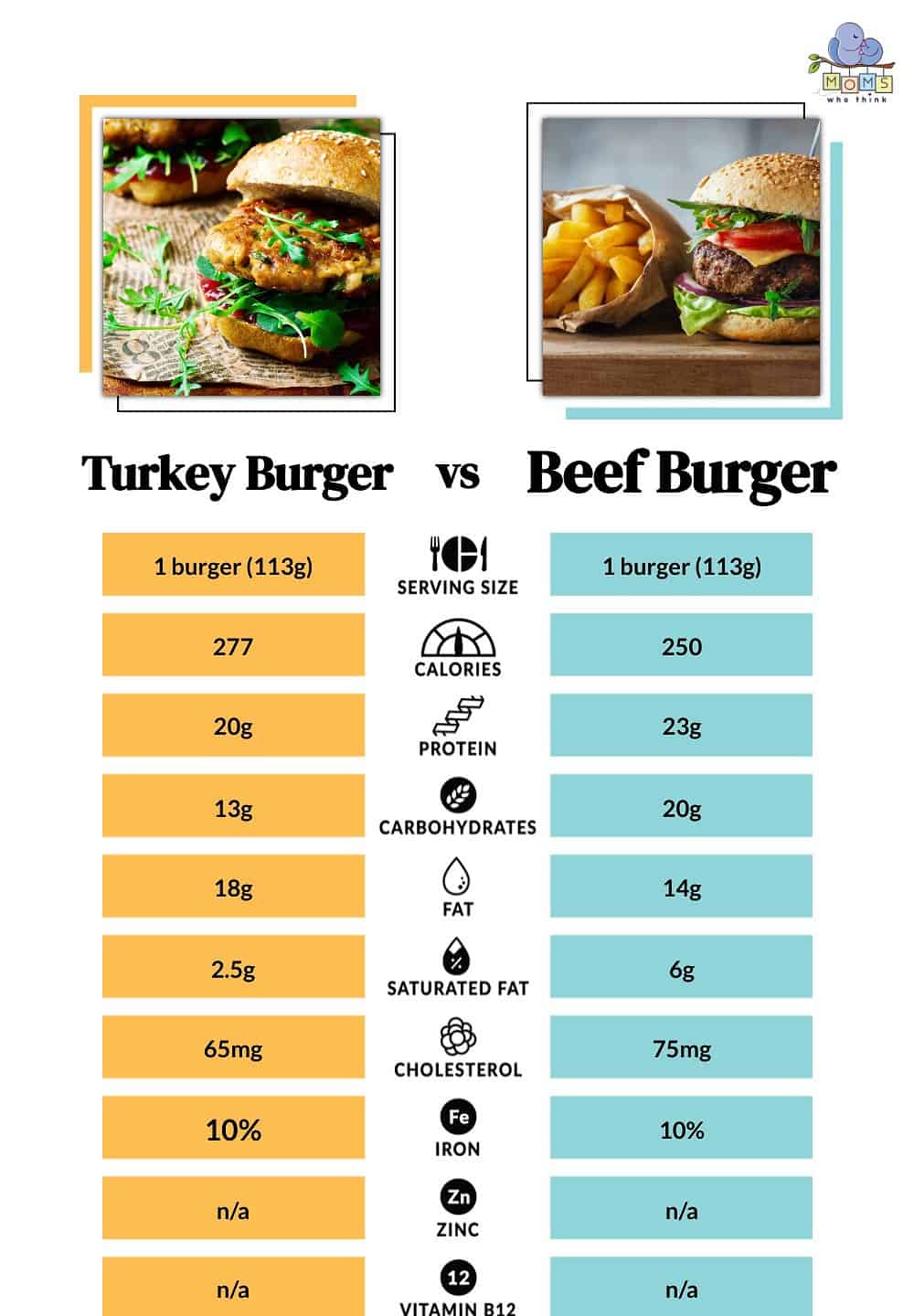 Turkey Burger vs. Beef Burger: Which One Is Healthier For You?