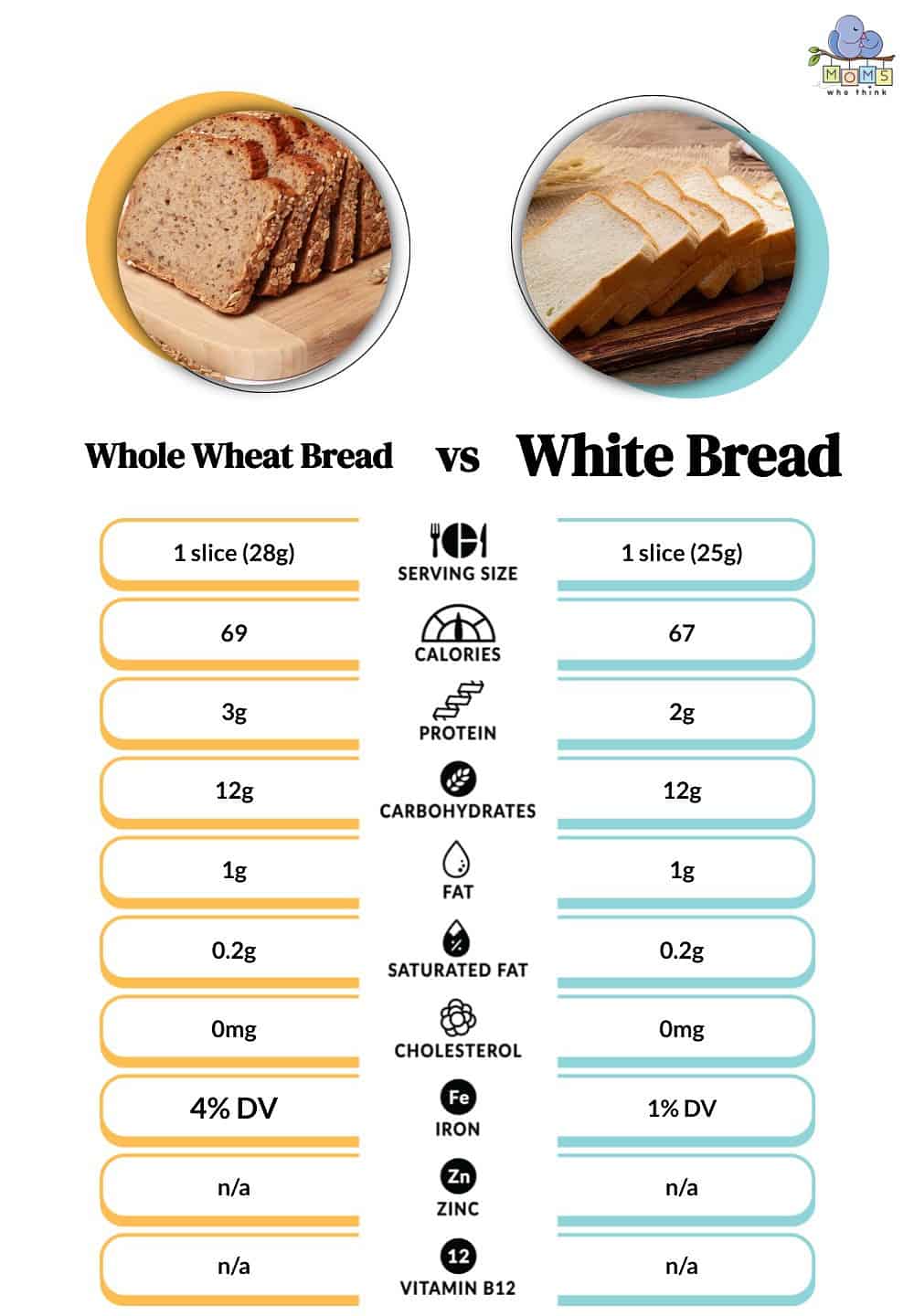 nutritional value of bread