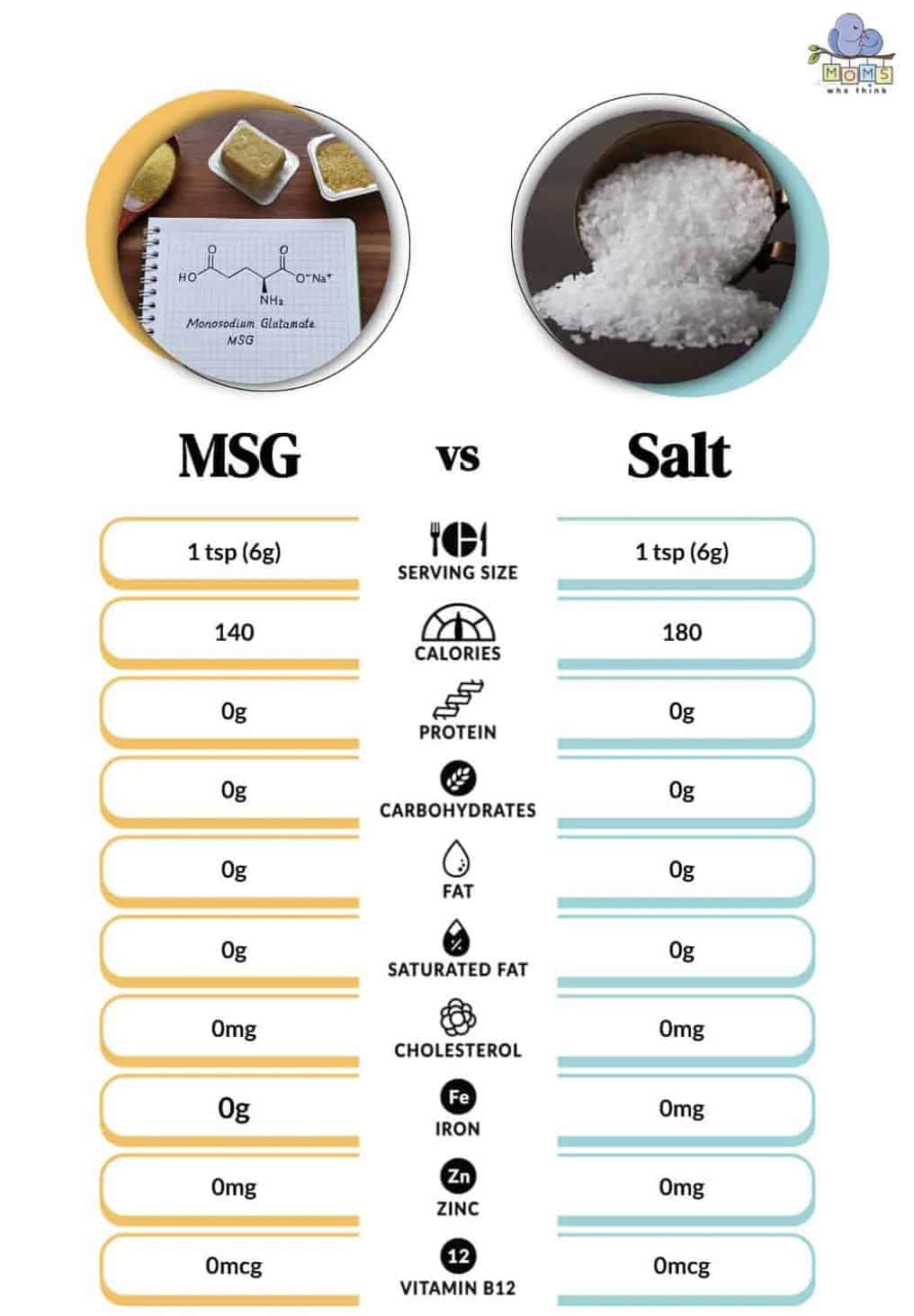 MSG vs salt, which is worse? – Boxgreen