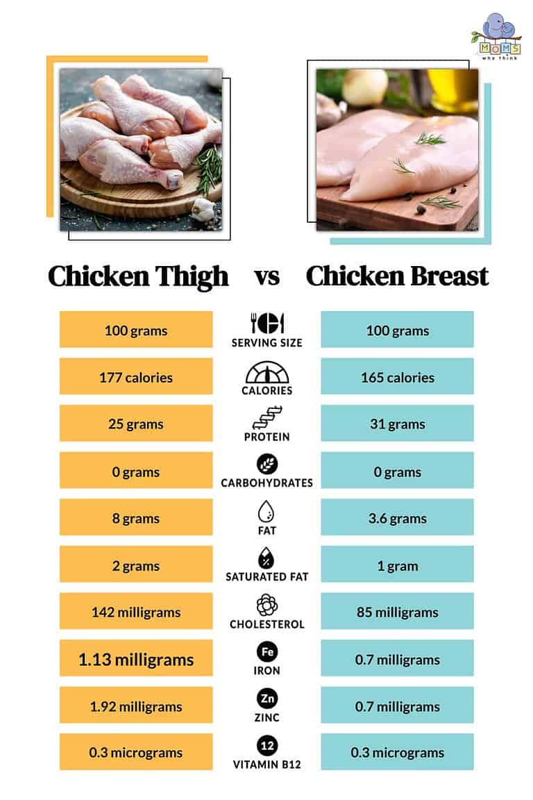 Chicken Thigh vs Breast: Taste, Cooking, and Calorie Differences