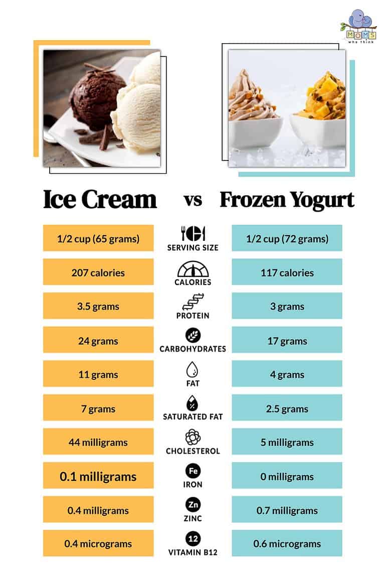 Frozen Yogurt vs Ice Cream The Full Health Breakdown & 4 Key Differences