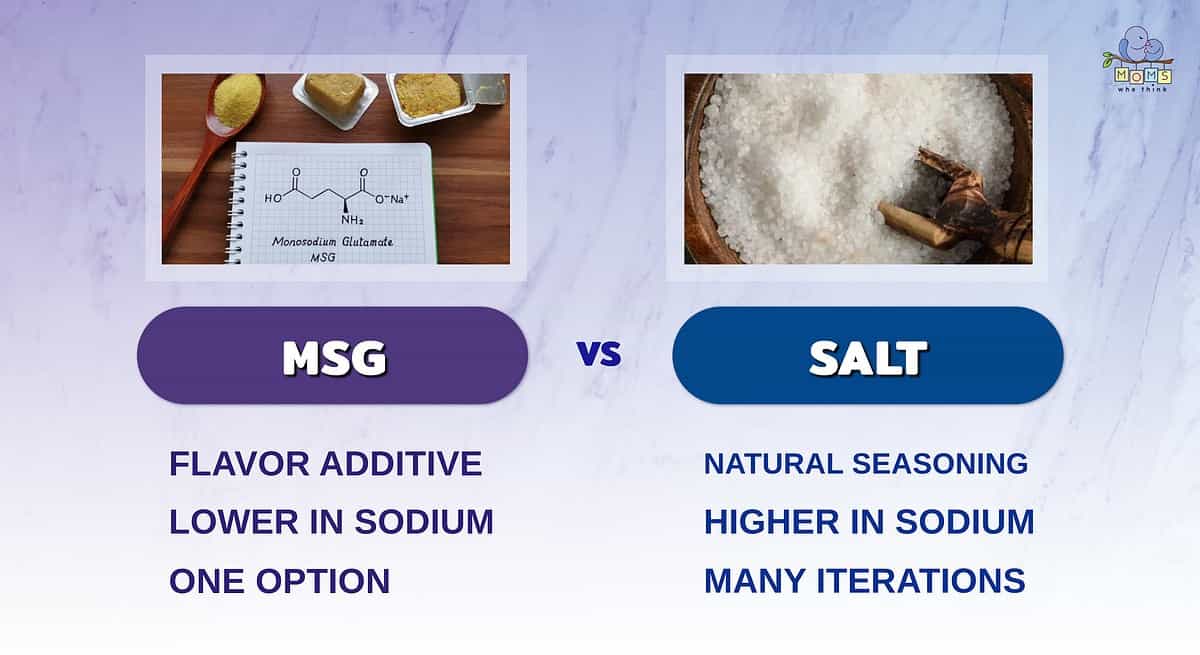 Did you know that MSG has 2/3 less sodium than table salt?
