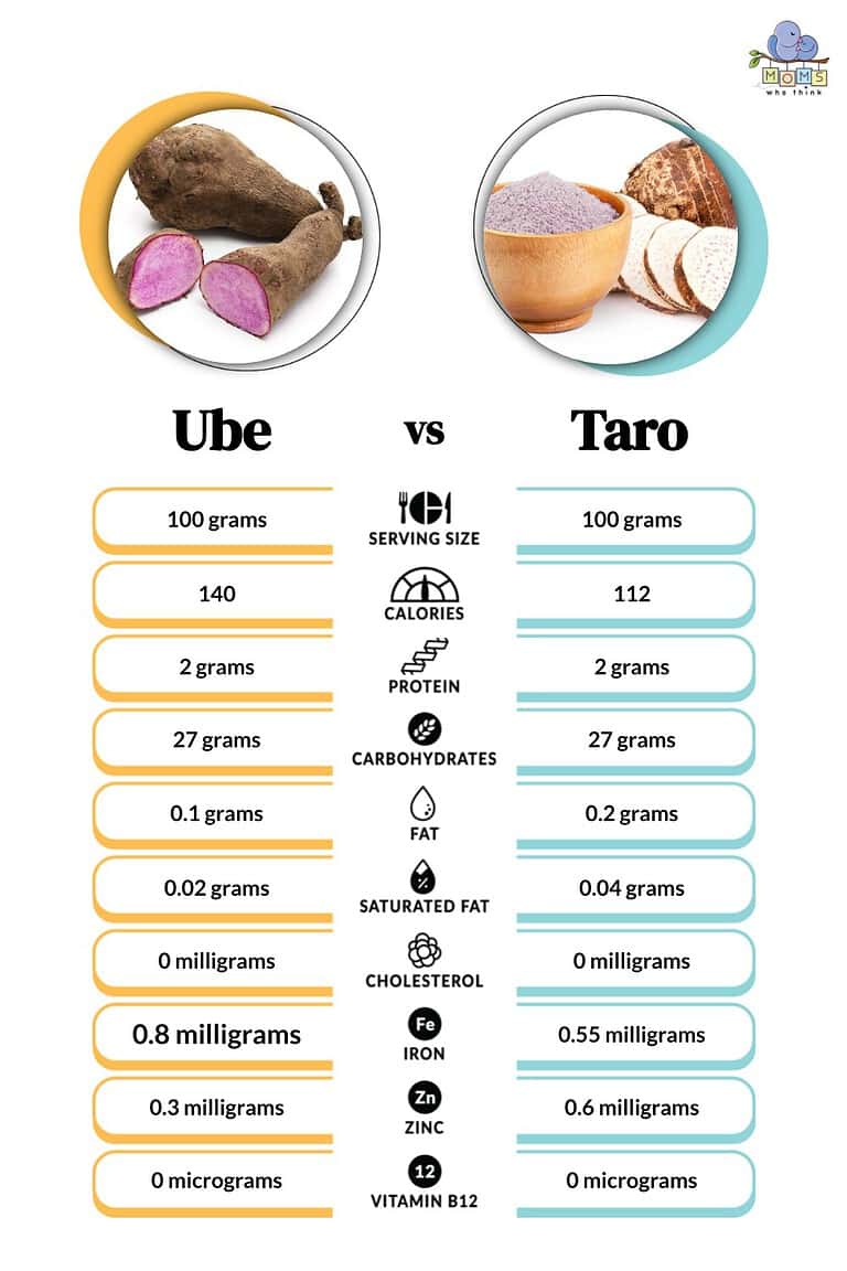 Ube Vs. Taro: 4 Key Differences & Which Is Sweeter