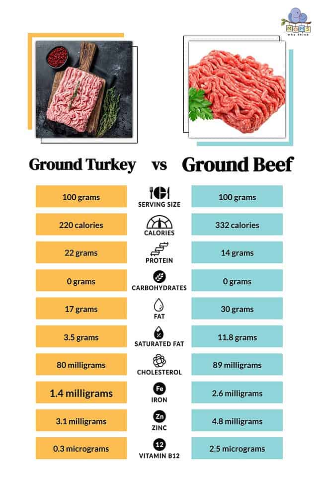 Ground Turkey vs. Ground Beef: Which is Healthier & Key Differences