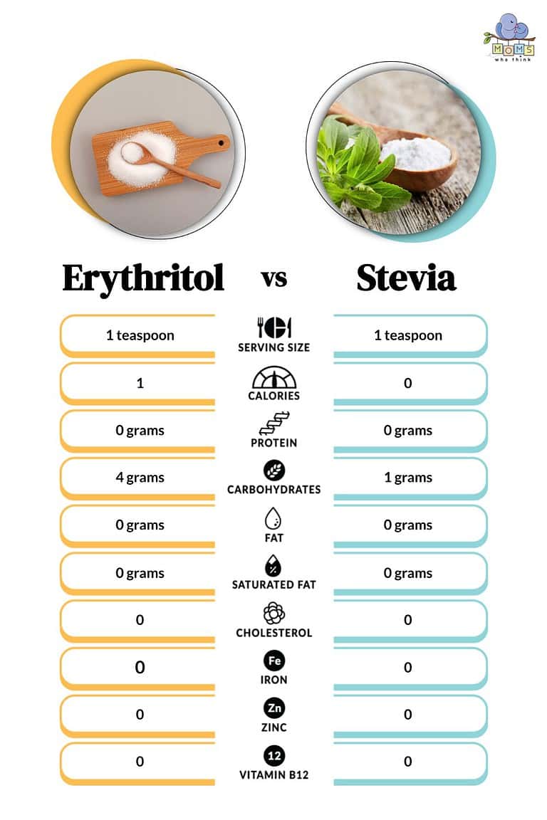 Erythritol vs Stevia: Which is Healthier and Surprising Differences