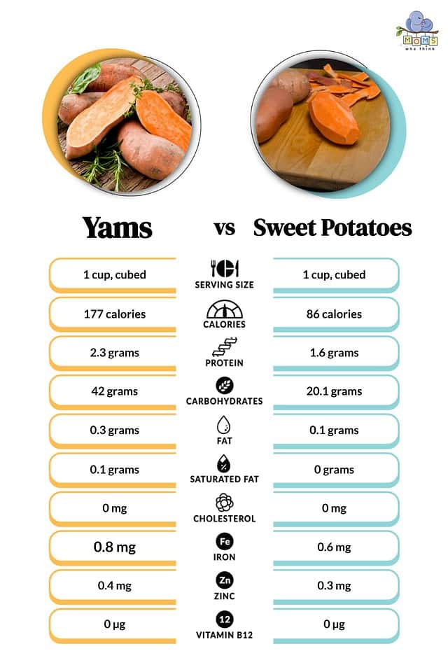 Yam vs. Sweet Potatoes 7 Key Differences & Full Nutritional Comparison