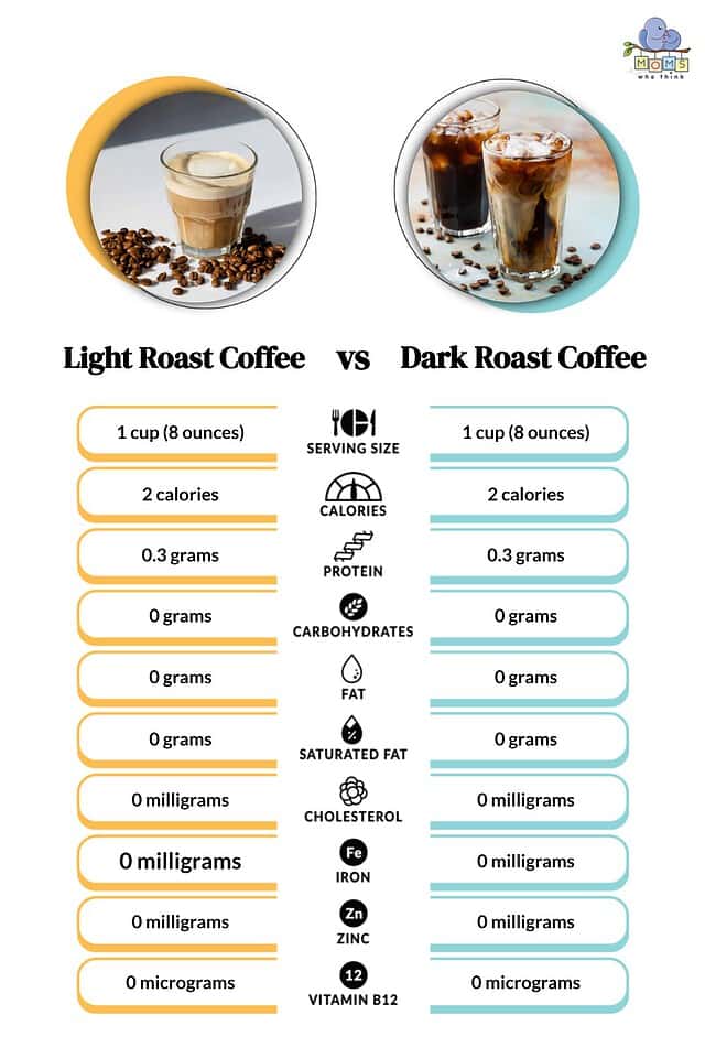 Light Roast vs. Dark Roast: Taste, Caffeine & Other Differences