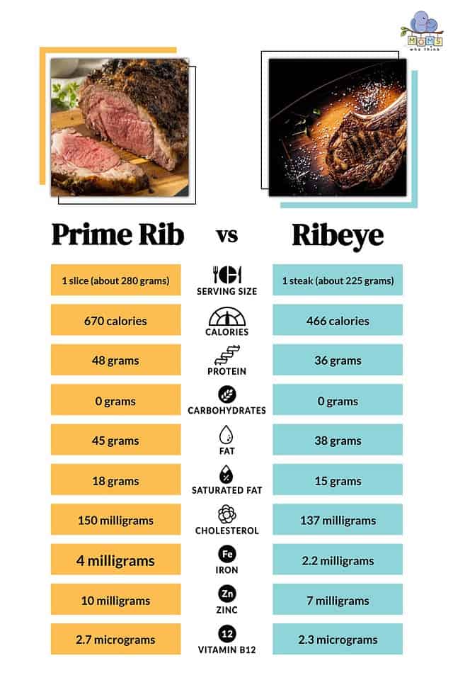 Prime Rib Vs. Ribeye: The Key Differences, How To Cook Each, And ...