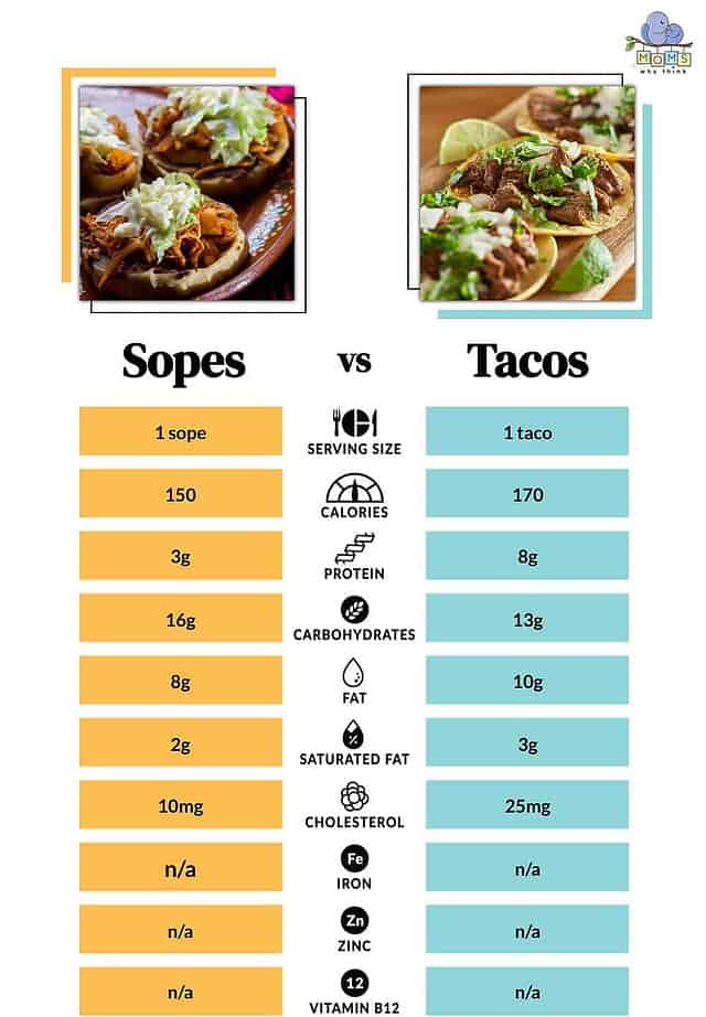 Sopes vs. Tacos: The Difference Between Two Iconic Dishes