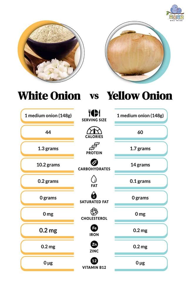 White Onion Vs Yellow Onion When To Cook With Each 3 Key Differences   B2062d4872f56500705b4dcac601007432dda039 640x960 