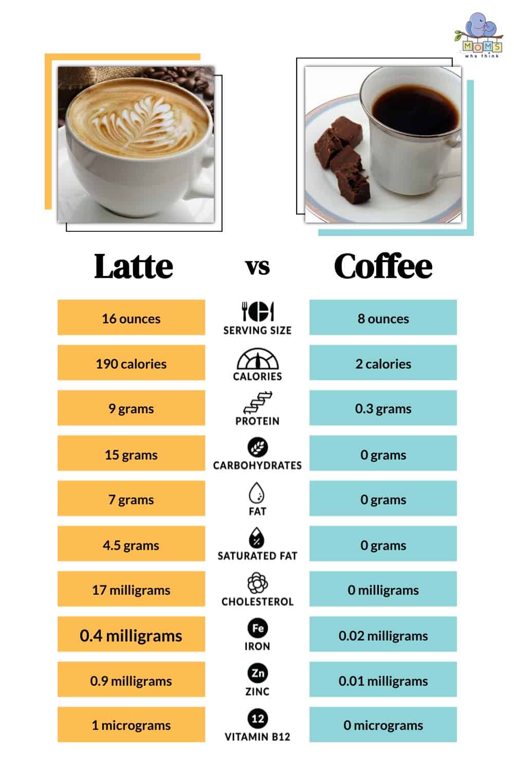 What is the Difference Between Latte and Cappuccino