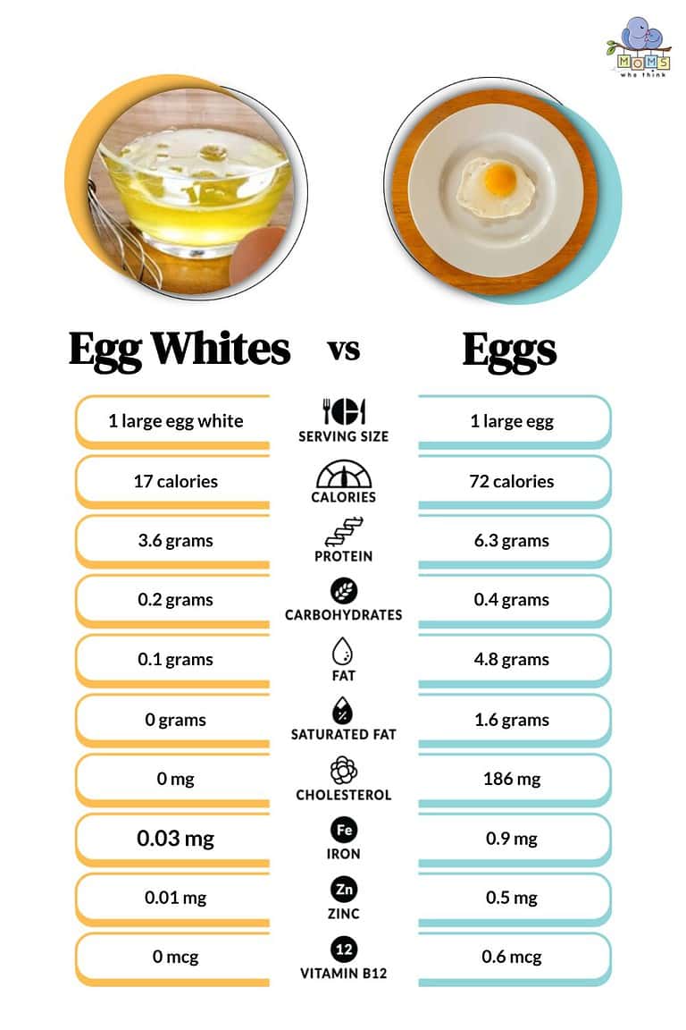 Egg Whites vs. Eggs: What Are the Health Differences?