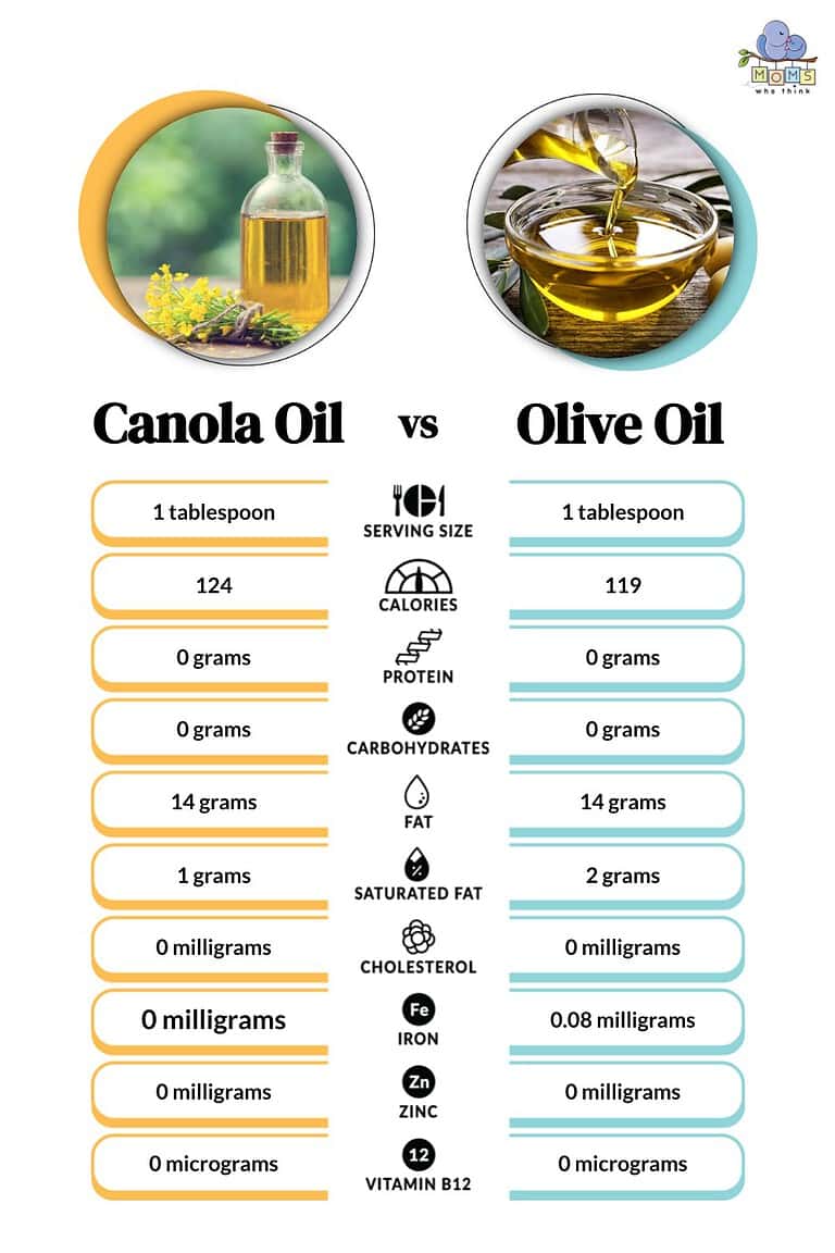 Canola vs. Olive Oil: The Good, Bad & Ugly – Moms Who Think