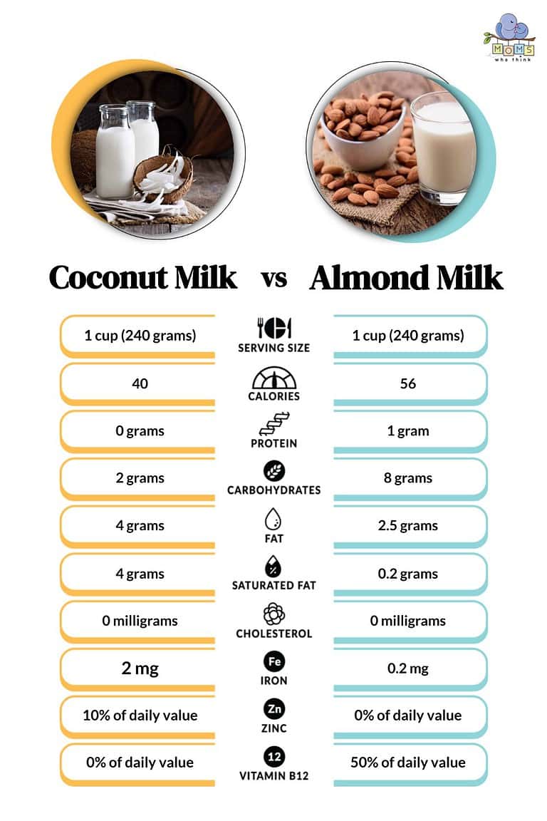 Coconut Milk Vs. Almond Milk: Which Is Healthier And Why It Matters