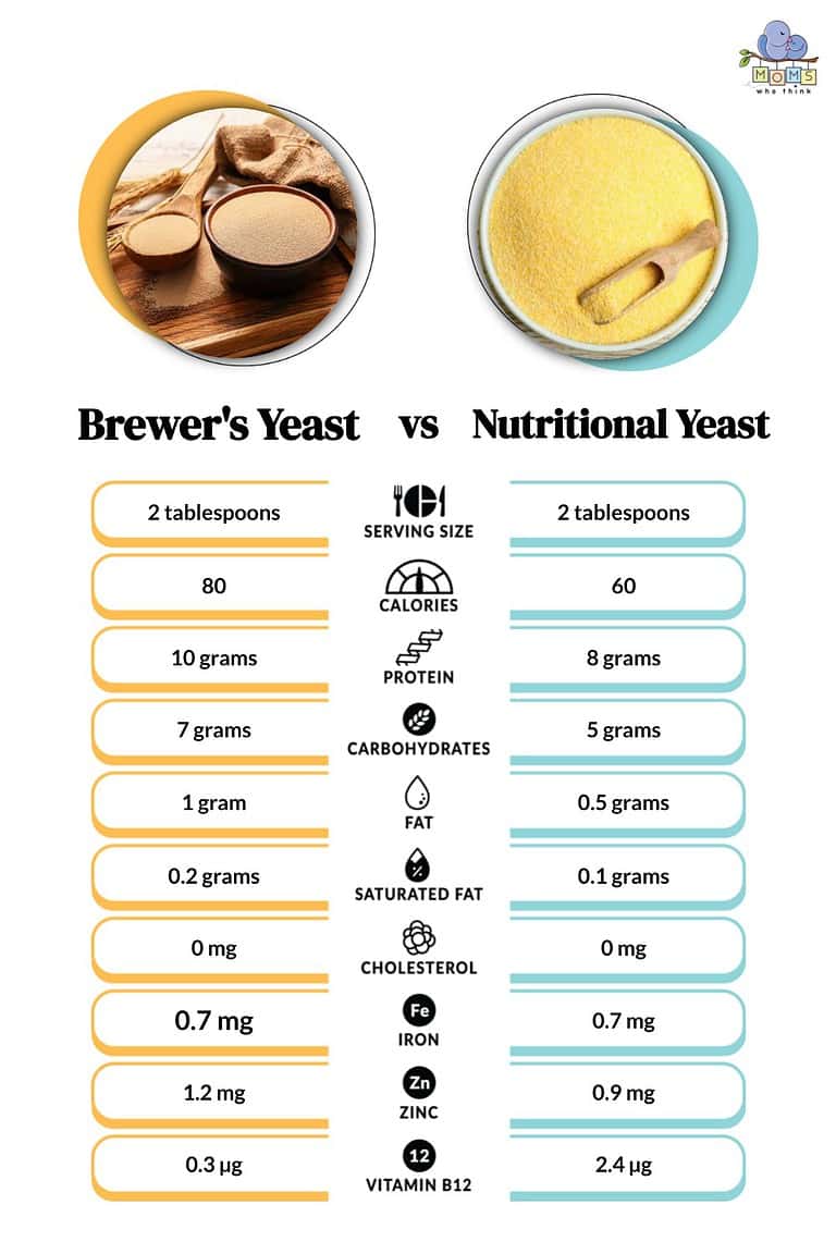 Brewer's Yeast Vs. Nutritional Yeast: Differences & Health Benefits For ...