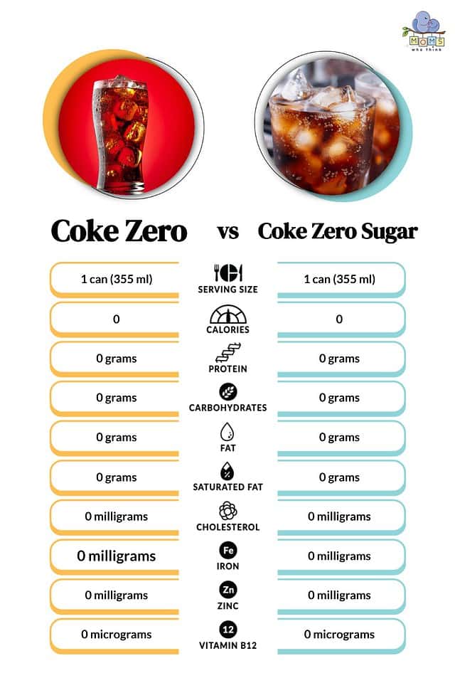 Coke Zero Vs Coke Zero Sugar Is There A Health Difference   B38d57a327bd6e7fb49c94c9da20f3aad93f1fe7 640x960 