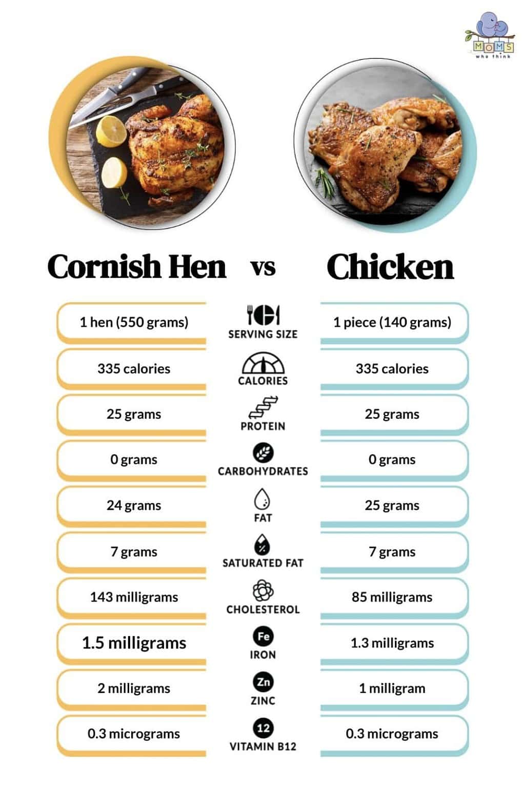 Cornish Hen vs. Chicken: 3 Differences & Why Cornish Hen is Juicier