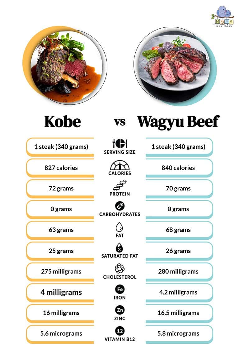 Kobe Vs Wagyu Beef Taste Price And Cooking Differences