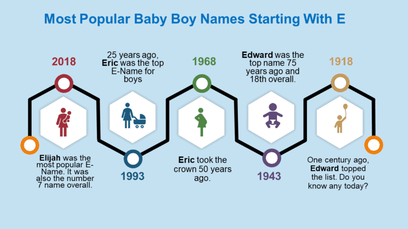 Baby Boy Names That Start With E