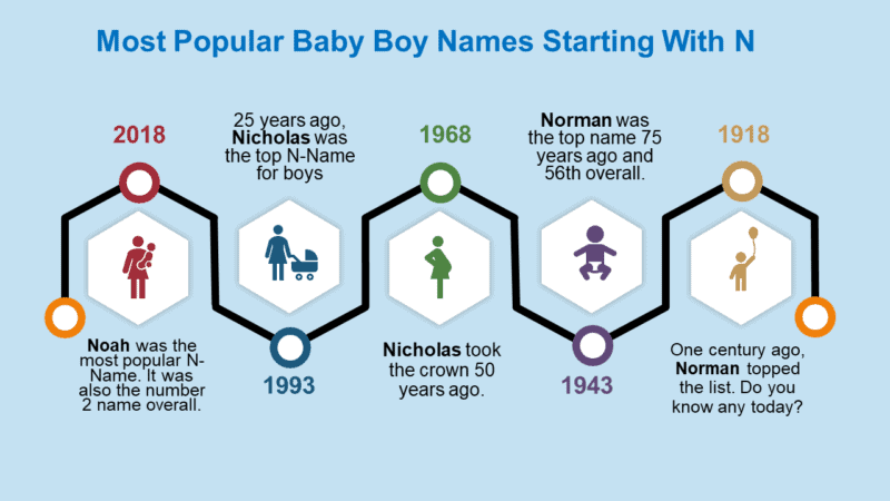 Baby Boy Names That Start With N