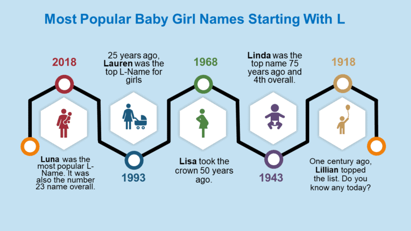 Popular Baby Girl Names That Start With L since 1918